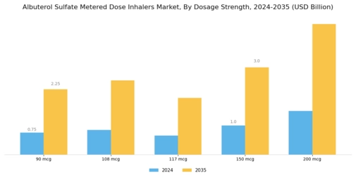 Albuterol Sulfate Metered Dose Inhalers Market Segment Image 1