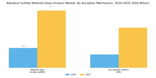 Albuterol Sulfate Metered Dose Inhalers Market Segment Image 2