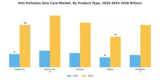 Anti Pollution Skin Care Market Segment Image 0