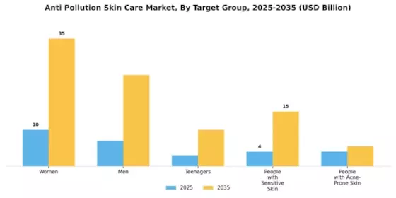 Anti Pollution Skin Care Market Segment Image 3