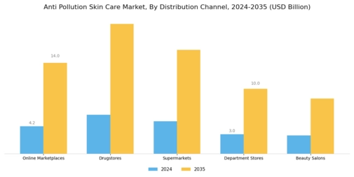 Anti Pollution Skin Care Market Segment Image 2