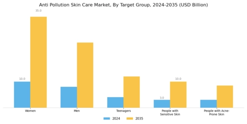 Anti Pollution Skin Care Market Segment Image 3