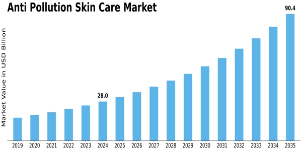 Anti Pollution Skin Care Market Size