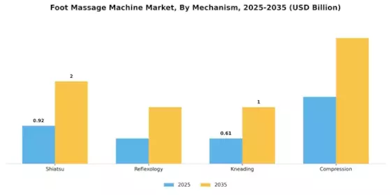 Foot Massage Machine Market Segment Image 0