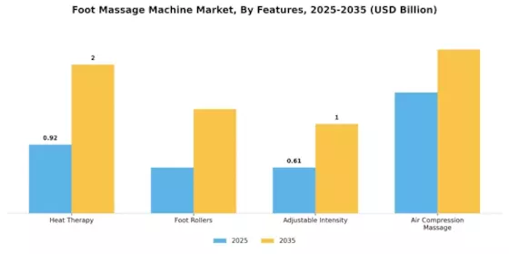 Foot Massage Machine Market Segment Image 2