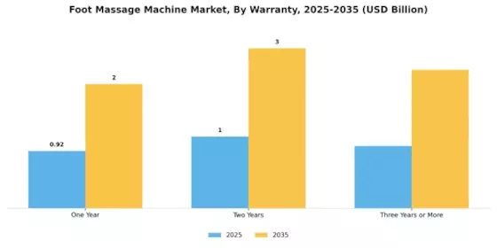 Foot Massage Machine Market Segment Image 4