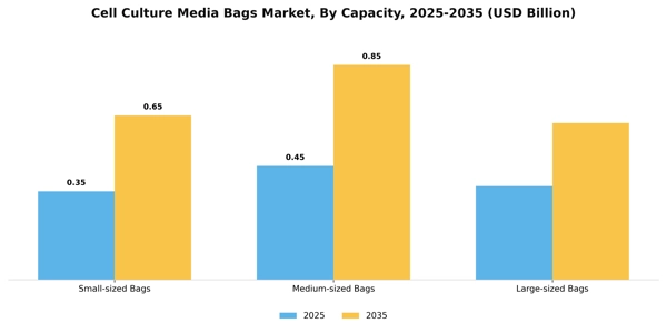 Cell Culture Media Bags Market Segment Image 1