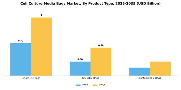 Cell Culture Media Bags Market Segment Image 4