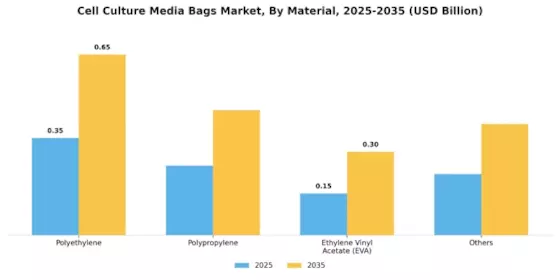 Cell Culture Media Bags Market Segment Image 1