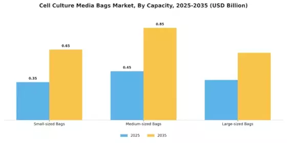 Cell Culture Media Bags Market Segment Image 2