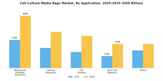 Cell Culture Media Bags Market Segment Image 3