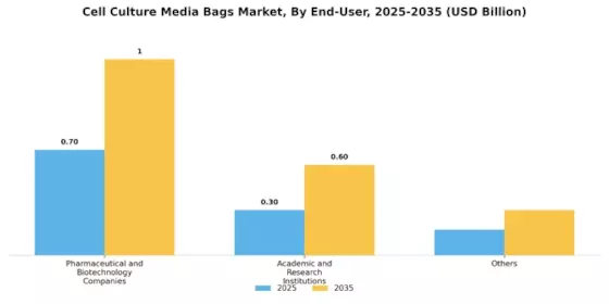 Cell Culture Media Bags Market Segment Image 4