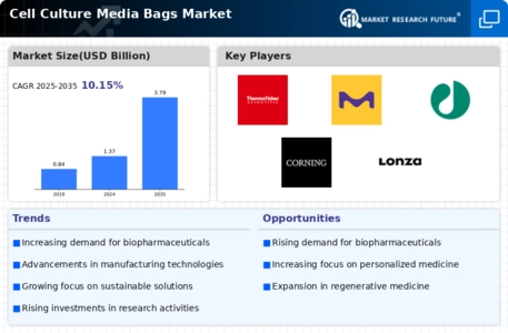 Cell Culture Media Bags Market Infographic