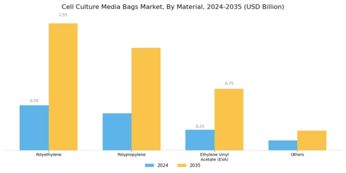 Cell Culture Media Bags Market Segment Image 1