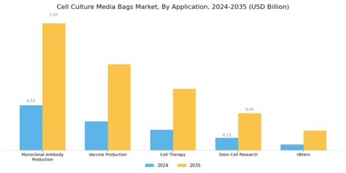 Cell Culture Media Bags Market Segment Image 3