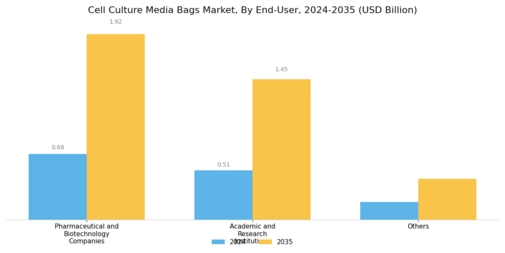 Cell Culture Media Bags Market Segment Image 4