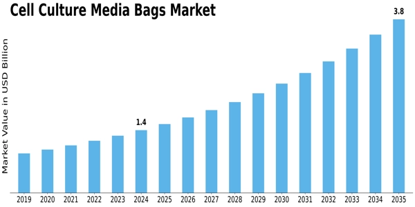Cell Culture Media Bags Market Size