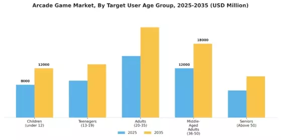 Arcade Game Market Segment Image 3