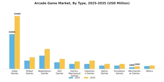 Arcade Game Market Segment Image 4