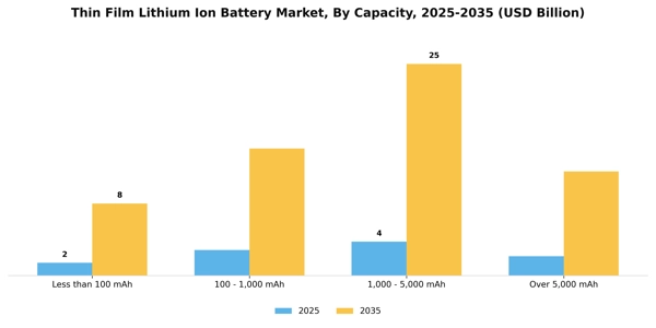 Thin Film Lithium Ion Battery Market Segment Image 1