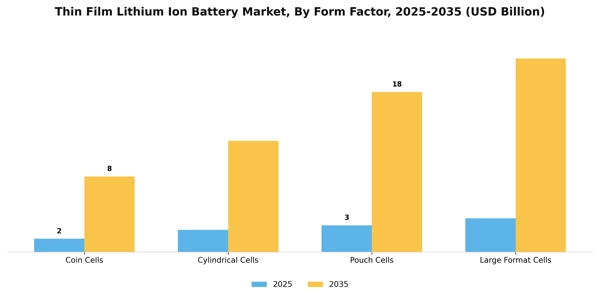 Thin Film Lithium Ion Battery Market Segment Image 3