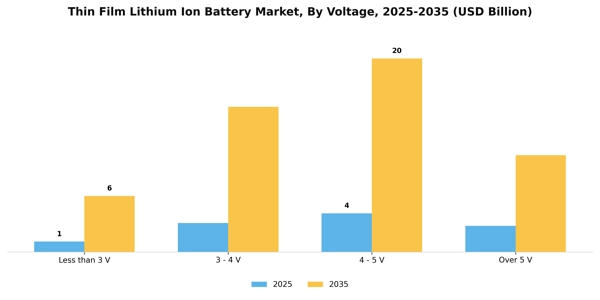 Thin Film Lithium Ion Battery Market Segment Image 4