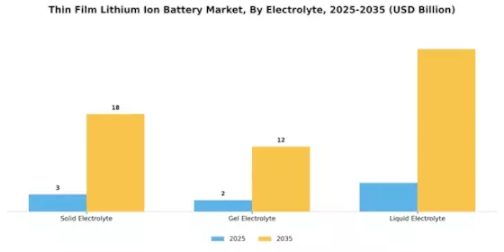 Thin Film Lithium Ion Battery Market Segment Image 2