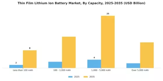 Thin Film Lithium Ion Battery Market Segment Image 3