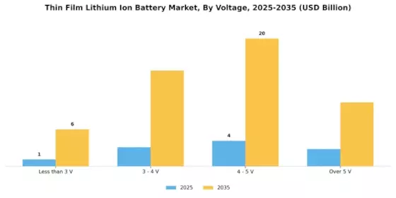 Thin Film Lithium Ion Battery Market Segment Image 4