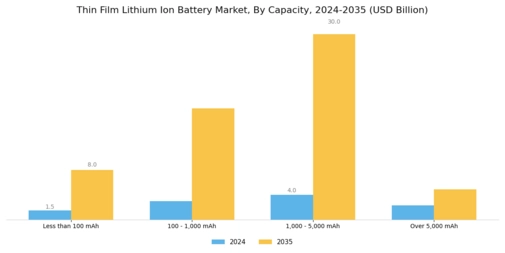 Thin Film Lithium Ion Battery Market Segment Image 3