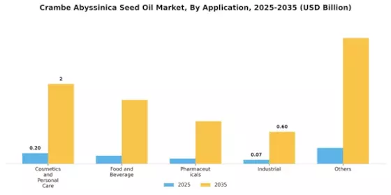 Crambe Abyssinica Seed Oil Market Segment Image 0