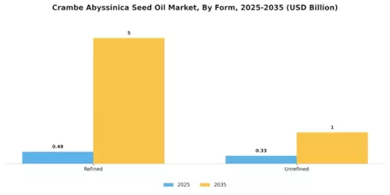 Crambe Abyssinica Seed Oil Market Segment Image 2