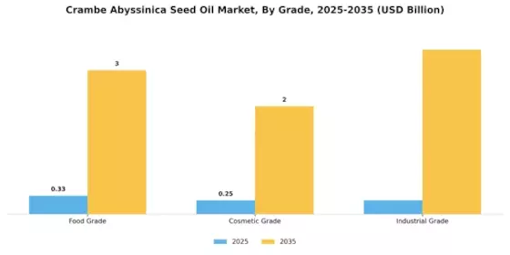 Crambe Abyssinica Seed Oil Market Segment Image 3