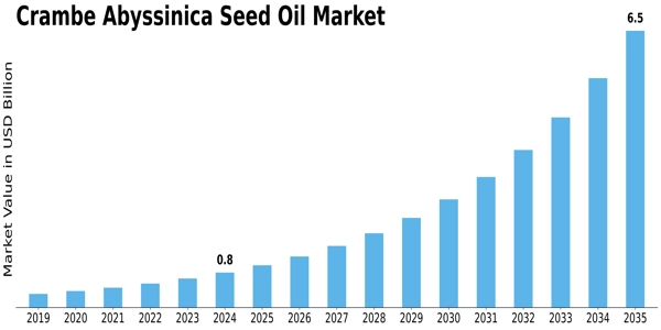 Crambe Abyssinica Seed Oil Market Size