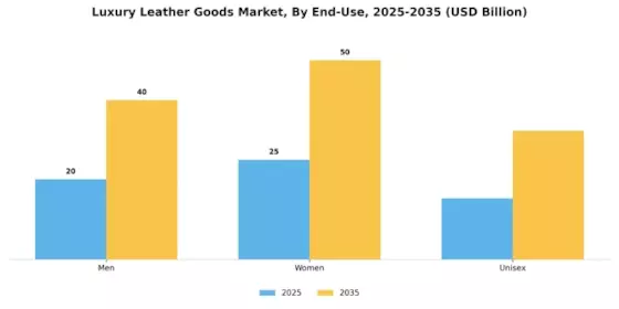Luxury Leather Good Market Segment Image 2