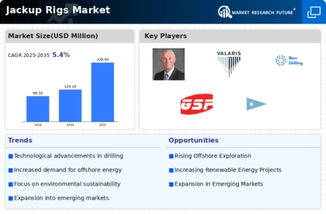 Jackup Rigs Market Infographic