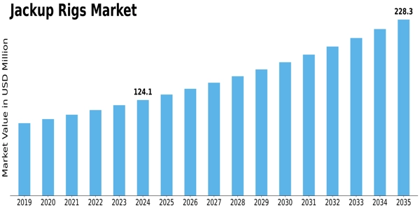 Jackup Rigs Market Size
