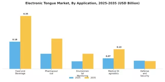 Electronic Tongue Market Segment Image 0