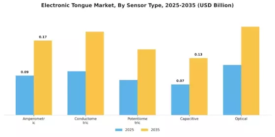 Electronic Tongue Market Segment Image 2