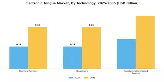 Electronic Tongue Market Segment Image 3
