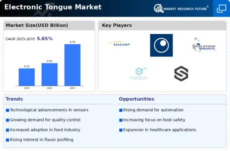 Electronic Tongue Market Infographic