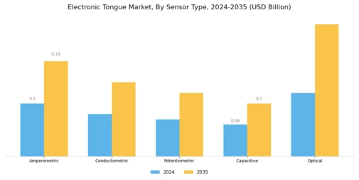 Electronic Tongue Market Segment Image 0