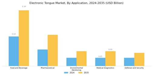 Electronic Tongue Market Segment Image 1