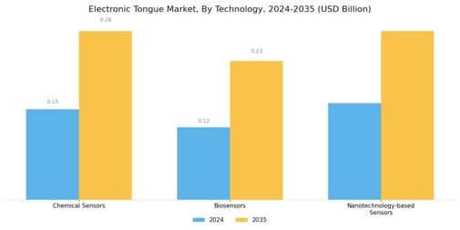 Electronic Tongue Market Segment Image 2