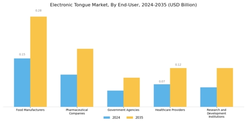 Electronic Tongue Market Segment Image 3
