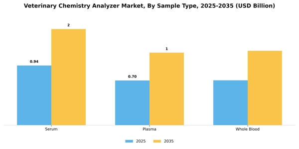 Veterinary Chemistry Analyzer Market Segment Image 1