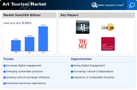 Art Tourism Market Infographic
