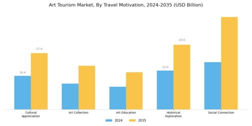 Art Tourism Market Segment Image 1