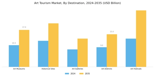 Art Tourism Market Segment Image 2