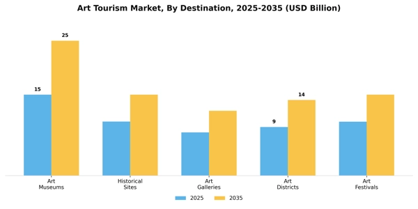 Art Tourism Market Segment Image 0